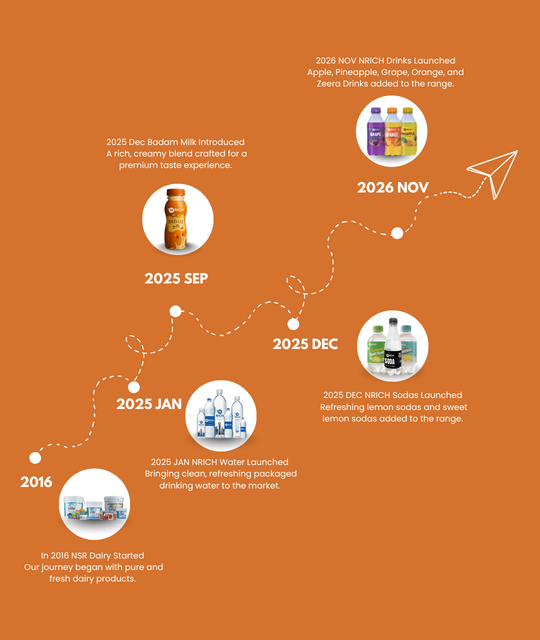 Nrichh Milestones